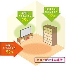 ホコリのイメージ図